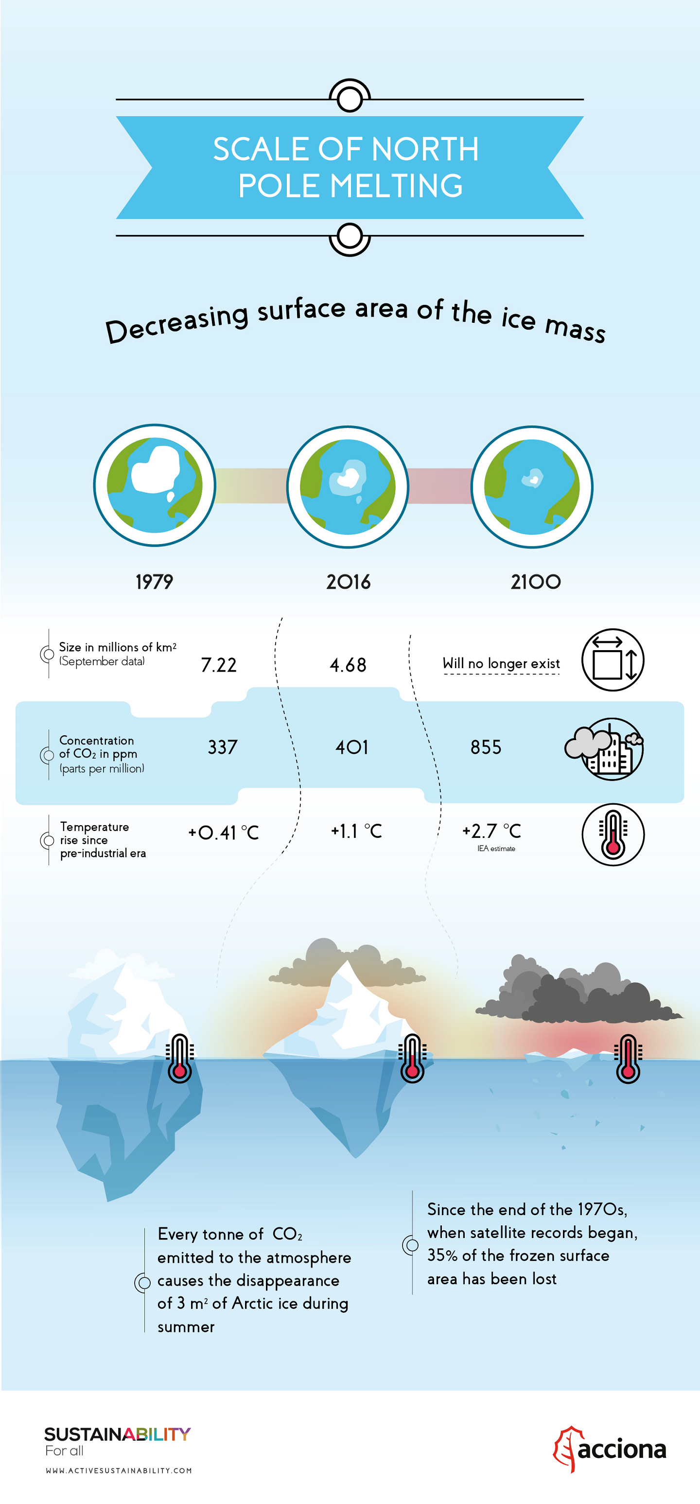 Melting of the North Pole