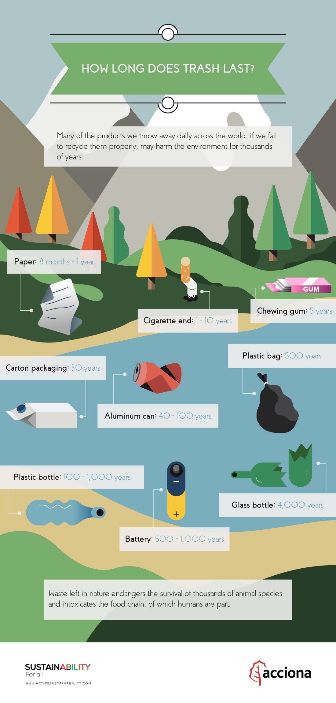 How long it takes to decay