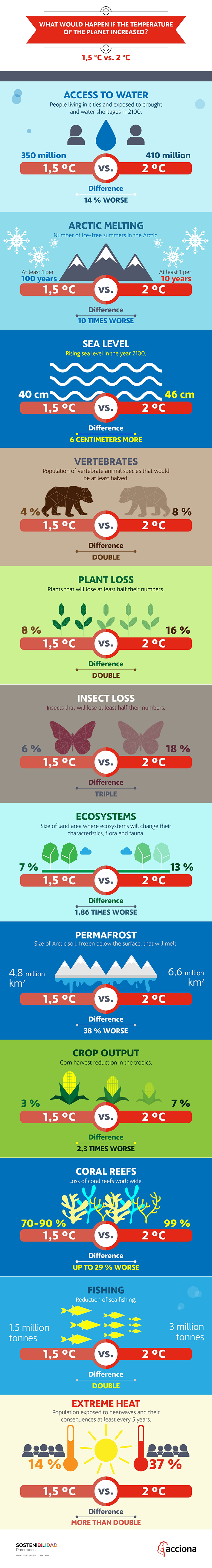 whats happen if the planet rise the temperature
