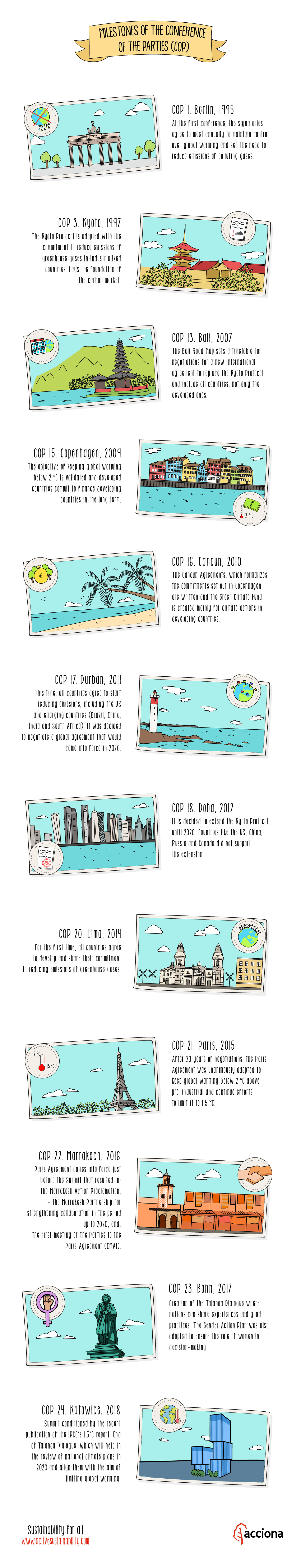 the achievments of conferences of the parties cop